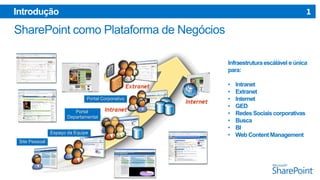 1

Introdução

Portal Corporativo
Portal
Departamental
Espaço da Equipe
Site Pessoal

 