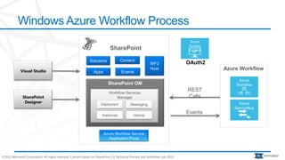 Windows Azure Workflow Process
                                                                                                                               Azure
                                                                                                                               Access
                                                                             SharePoint                                        Control


                                                              Solutions             Content
                                                                                                         WF3                  OAuth2
             Visual Studio
                                                                                                         Host                            Azure Workflow
                                                                 Apps                Events
                                                                                                                                              Azure
                                                                           SharePoint OM                                                     Workflow

                                                                            Workflow Services
                                                                                                                              REST
              SharePoint                                                        Manager                                       Calls
               Designer                                                                                                                       Azure
                                                                      Deployment           Messaging
                                                                                                                                            ServiceBus
                                                                       Instances             Interop
                                                                                                                              Events


                                                                        Azure Workflow Service
                                                                          Application Proxy



©2012 Microsoft Corporation. All rights reserved. Content based on SharePoint 15 Technical Preview and published July 2012.                              animated
 