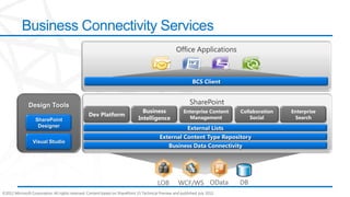 Business Connectivity Services
                                                                                                    Office Applications




               Design Tools                                                                                 SharePoint




©2012 Microsoft Corporation. All rights reserved. Content based on SharePoint 15 Technical Preview and published July 2012.
 