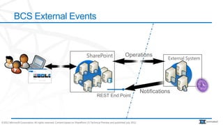 BCS External Events



                                                                             SharePoint                                       External System




©2012 Microsoft Corporation. All rights reserved. Content based on SharePoint 15 Technical Preview and published July 2012.                     animated
 