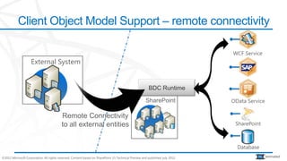 Client Object Model Support – remote connectivity

                                                                                                                              WCF Service
                    External System


                                                                                                       BDC Runtime

                                                                                                     SharePoint               OData Service



                                                                                                                               SharePoint



                                                                                                                                Database
©2012 Microsoft Corporation. All rights reserved. Content based on SharePoint 15 Technical Preview and published July 2012.                   animated
 