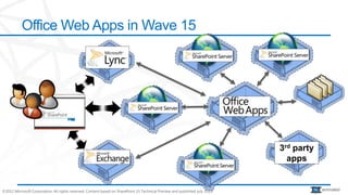 Office Web Apps in Wave 15




                                                                                                                              3rd party
                                                                                                                                apps


©2012 Microsoft Corporation. All rights reserved. Content based on SharePoint 15 Technical Preview and published July 2012.               animated
 