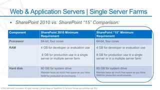 Web & Application Servers | Single Server Farms

          Component                               SharePoint 2010 Minimum                                                SharePoint “15” Minimum
                                                  Requirement                                                            Requirement
          Processor                               64-bit, four cores                                                     64-bit, four cores

          RAM                                     4 GB for developer or evaluation use                                   4 GB for developer or evaluation use

                                                   8 GB for production use in a single                                   8 GB for production use in a single
                                                  server or multiple server farm                                         server or in a multiple server farm


          Hard disk                               80 GB for system drive                                                 80 GB for system drive
                                                  Maintain twice as much free space as you have                          Maintain twice as much free space as you have
                                                  RAM for production environments.                                       RAM for production environments.




©2012 Microsoft Corporation. All rights reserved. Content based on SharePoint 15 Technical Preview and published July 2012.
 