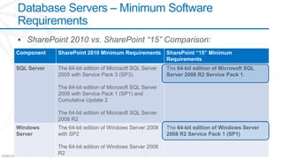 Database Servers – Minimum Software
           Requirements

          Component                     SharePoint 2010 Minimum Requirements                                          SharePoint “15” Minimum
                                                                                                                      Requirements
          SQL Server                    The 64-bit edition of Microsoft SQL Server                                    The 64-bit edition of Microsoft SQL
                                        2005 with Service Pack 3 (SP3).                                               Server 2008 R2 Service Pack 1.

                                        The 64-bit edition of Microsoft SQL Server
                                        2008 with Service Pack 1 (SP1) and
                                        Cumulative Update 2

                                        The 64-bit edition of Microsoft SQL Server
                                        2008 R2
          Windows                       The 64-bit edition of Windows Server 2008                                     The 64-bit edition of Windows Server
          Server                        with SP2                                                                      2008 R2 Service Pack 1 (SP1)

                                         The 64-bit edition of Windows Server 2008
                                         R2
©2012 Microsoft Corporation. All rights reserved. Content based on SharePoint 15 Technical Preview and published July 2012.
 