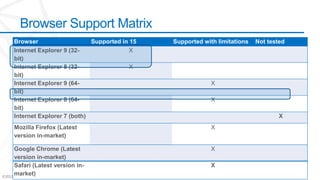 Browser Support Matrix
       Browser                    Supported in 15                                                           Supported with limitations   Not tested
       Internet Explorer 9 (32-                X
       bit)
       Internet Explorer 8 (32-                X
       bit)
       Internet Explorer 9 (64-                                                                                               X
       bit)
       Internet Explorer 8 (64-                                                                                               X
       bit)
       Internet Explorer 7 (both)                                                                                                                X
       Mozilla Firefox (Latest                                                                                                X
       version in-market)

      Google Chrome (Latest                                                                                                   X
      version in-market)
      Safari (Latest version in-                                                                                              X
      market)
©2012 Microsoft Corporation. All rights reserved. Content based on SharePoint 15 Technical Preview and published July 2012.
 