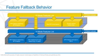 Feature Fallback Behavior
                                                                       15 Mode Features List                                                            15 Mode Lookups




                   SP15 feature replacing                                                                                         “Sunset” feature
                                                                                              New SP15 only feature
                      SP14 feature                                                                                                  Visible=false




                                                                       14 Mode Features List                                                            14 Mode Lookups




                  SP14 feature replaced by              Non-replaced O14 only                                                 SP14 feature removed in
                       SP15 feature                     feature (e.g. 3rd party)                                                       SP15




©2012 Microsoft Corporation. All rights reserved. Content based on SharePoint 15 Technical Preview and published July 2012.
 