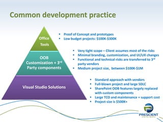 Common development practice

                       Proof of Concept and prototypes
           Office      Low budget projects: $100K-$300K
            Tools
                               Very tight scope – Client assumes most of the risks
                               Minimal branding, customization, and UI/UX changes
           OOB                 Functional and technical risks are transferred to 3rd
    Customization + 3rd         party vendors
    Party components           Medium project size, between $100K-$1M


                                         Standard approach with vendors
                                         Full-blown project and large SDLC
   Visual Studio Solutions               SharePoint OOB features largely replaced
                                          with custom components
                                         Large TCO and maintenance + support cost
                                         Project size is $500K+
 