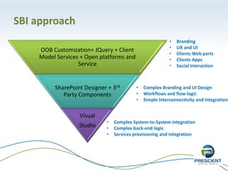 SBI approach
                                                          •   Branding
                                                          •   UX and UI
    OOB Customization+ JQuery + Client
                                                          •   Clients Web parts
    Model Services + Open platforms and                   •   Clients Apps
                  Service                                 •   Social Interaction



         SharePoint Designer + 3rd        •   Complex Branding and UI Design
            Party Components              •   Workflows and flow logic
                                          •   Simple Interconnectivity and integration


                  Visual
                            •   Complex System-to-System integration
                  Studio    •   Complex back-end logic
                            •   Services provisioning and integration
 