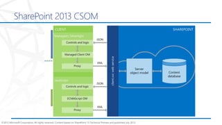 ©2012 Microsoft Corporation. All rights reserved. Content based on SharePoint 15 Technical Preview and published July 2012.
SharePoint 2013 CSOM
 