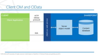 ©2012 Microsoft Corporation. All rights reserved. Content based on SharePoint 15 Technical Preview and published July 2012.
Client OM and OData
 