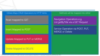 ©2012 Microsoft Corporation. All rights reserved. Content based on SharePoint 15 Technical Preview and published July 2012.
Methods will be mapped into either
OData Maps CRUD Operations to HTTP Verbs
OData Implementation Details
More Information @ http://www.odata.org/
 