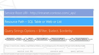 ©2012 Microsoft Corporation. All rights reserved. Content based on SharePoint 15 Technical Preview and published July 2012.
URLs
Resource Path – SQL Table or Web or List
 