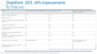 ©2012 Microsoft Corporation. All rights reserved. Content based on SharePoint 15 Technical Preview and published July 2012.
SharePoint 2013 APIs Improvements
By Features
Feature .NET Framework or Silverlight object models JavaScript object model REST/OData endpoints called from a Windows
platform or JavaScript
Object-oriented programming Yes Yes No
Batch processing Yes Yes No
APIs for conditional processing and exception
handling
Yes No No
Availability of LINQ syntax Yes No No
Combining list data from different SharePoint
web applications
Yes No Yes
Familiarity to experienced REST/OData
developers
No No Yes
Similarity to non-Windows programming or
JavaScript programming
No Yes Yes
Strong typing for list item fields No (except with LINQ) No Yes, from Windows platform
No, from JavaScript
Leveraging jQuery, Knockout, and other
JavaScript libraries
No
 