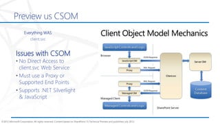 ©2012 Microsoft Corporation. All rights reserved. Content based on SharePoint 15 Technical Preview and published July 2012.
Preview us CSOM
Everything WAS
client.svc
Issues with CSOM
• No Direct Access to
client.svc Web Service
• Must use a Proxy or
Supported End Points
• Supports .NET Silverlight
& JavaScript
 