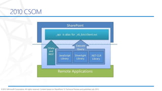 ©2012 Microsoft Corporation. All rights reserved. Content based on SharePoint 15 Technical Preview and published July 2012.
2010 CSOM
 