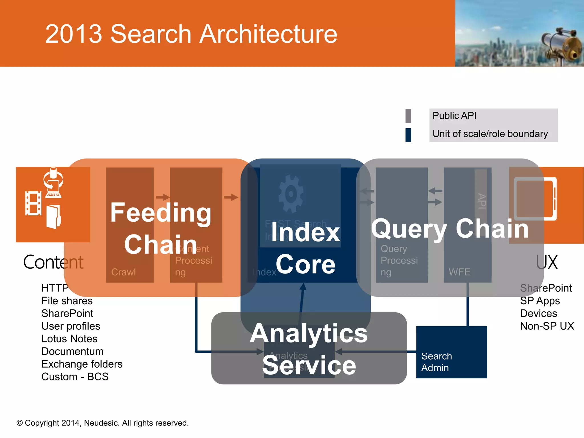 © Copyright 2014, Neudesic. All rights reserved.
2013 Search Architecture
HTTP
File shares
SharePoint
User profiles
Lotus Notes
Documentum
Exchange folders
Custom - BCS
SharePoint
SP Apps
Devices
Non-SP UX
Public API
Unit of scale/role boundary
 