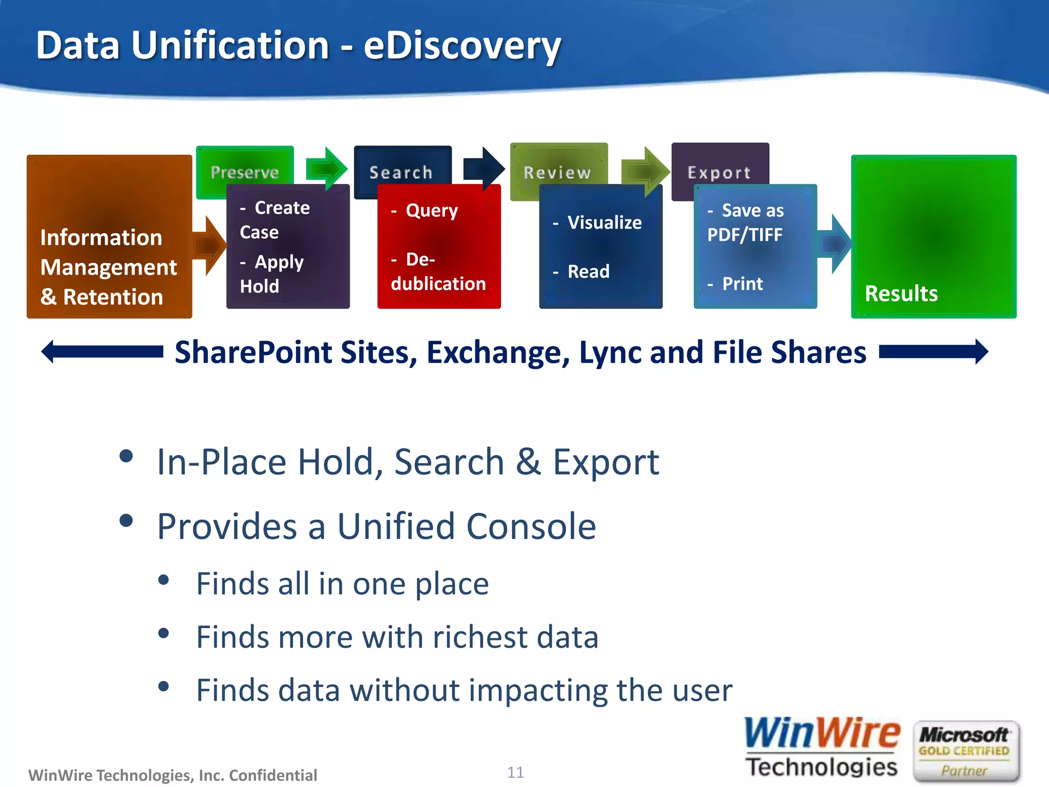 © 2010 WinWire TechnologiesWinWire Technologies, Inc. Confidential
• In-Place Hold, Search & Export
• Provides a Unified Console
• Finds all in one place
• Finds more with richest data
• Finds data without impacting the user
Data Unification - eDiscovery
11
Information
Management
& Retention
- Create
Case
- Apply
Hold Results
- Query
- De-
dublication
- Visualize
- Read
- Save as
PDF/TIFF
- Print
SharePoint Sites, Exchange, Lync and File Shares
 