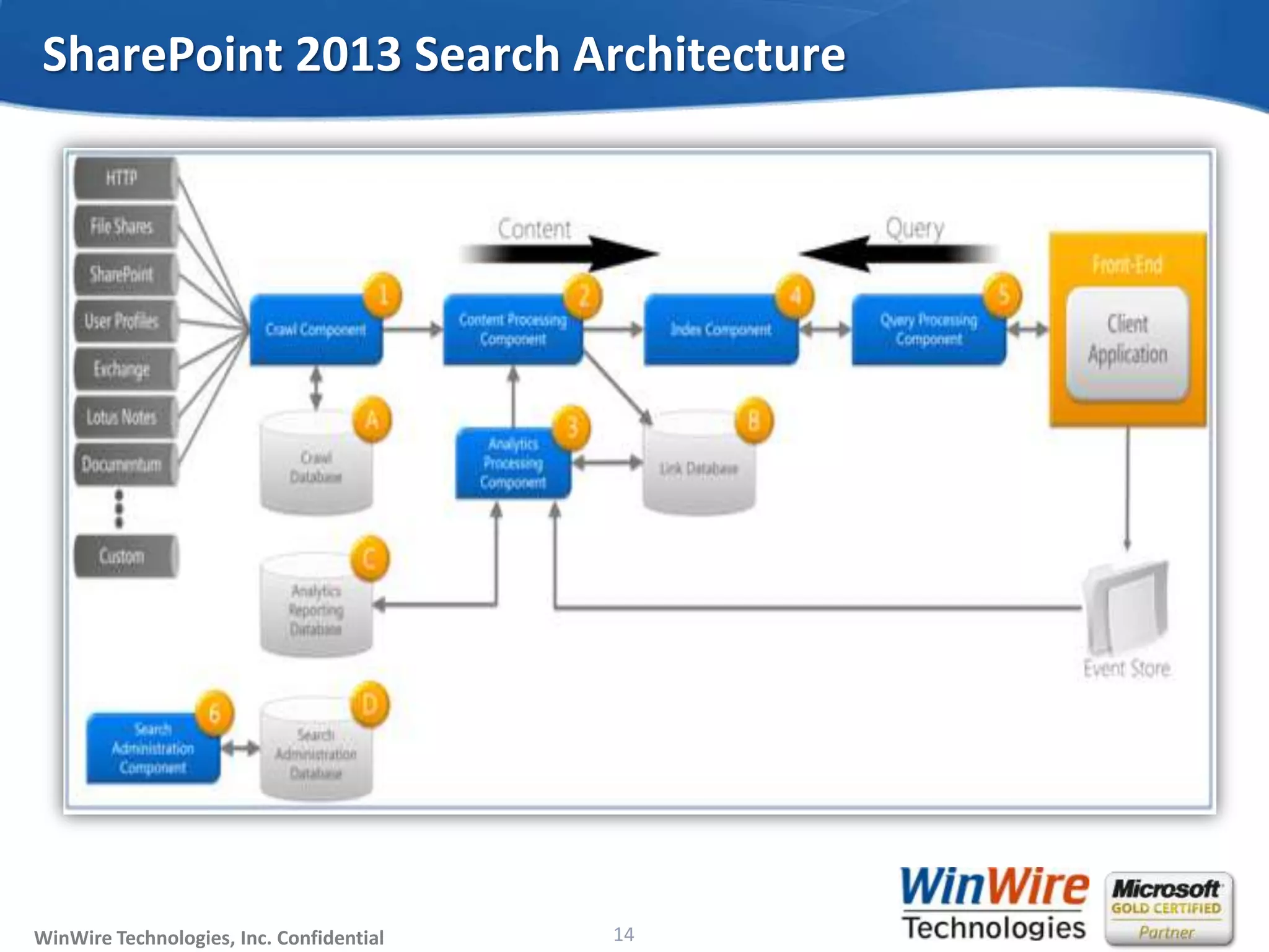 © 2010 WinWire TechnologiesWinWire Technologies, Inc. Confidential
SharePoint 2013 Search Architecture
14
 