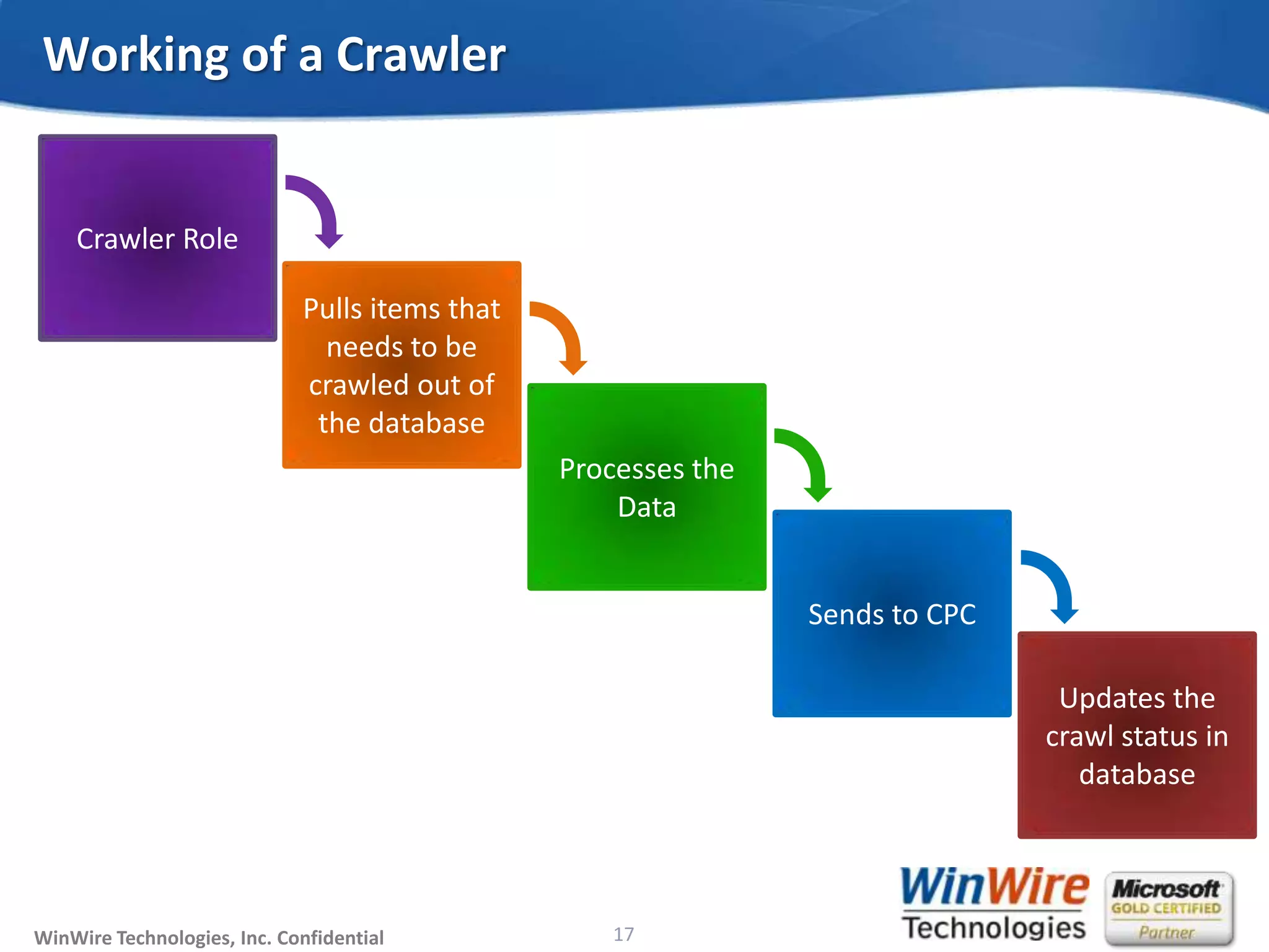© 2010 WinWire TechnologiesWinWire Technologies, Inc. Confidential
Working of a Crawler
17
Crawler Role
Pulls items that
needs to be
crawled out of
the database
Processes the
Data
Sends to CPC
Updates the
crawl status in
database
 