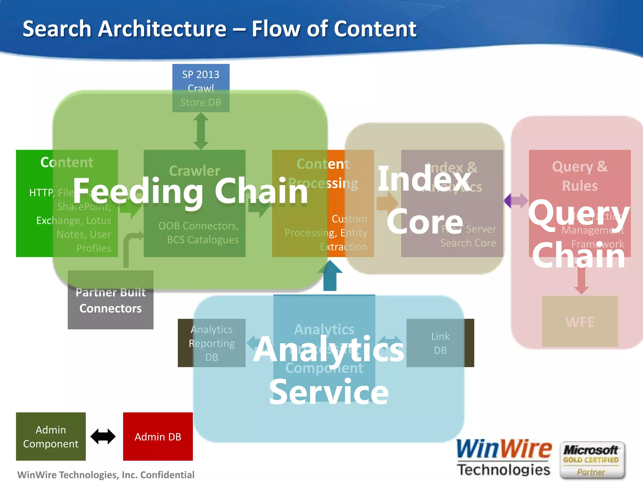 © 2010 WinWire TechnologiesWinWire Technologies, Inc. Confidential
Search Architecture – Flow of Content
Content
HTTP, File Shares,
SharePoint,
Exchange, Lotus
Notes, User
Profiles
Crawler
OOB Connectors,
BCS Catalogues
Content
Processing
Custom
Processing, Entity
Extraction
Index &
Analytics
FAST Server
Search Core
Query &
Rules
Interaction
Management
Framework
WFEAnalytics
Processing
Component
Partner Built
Connectors
SP 2013
Crawl
Store DB
Analytics
Reporting
DB
Link
DB
Admin
Component
Admin DB
Feeding Chain Index
Core Query
Chain
Analytics
Service
 