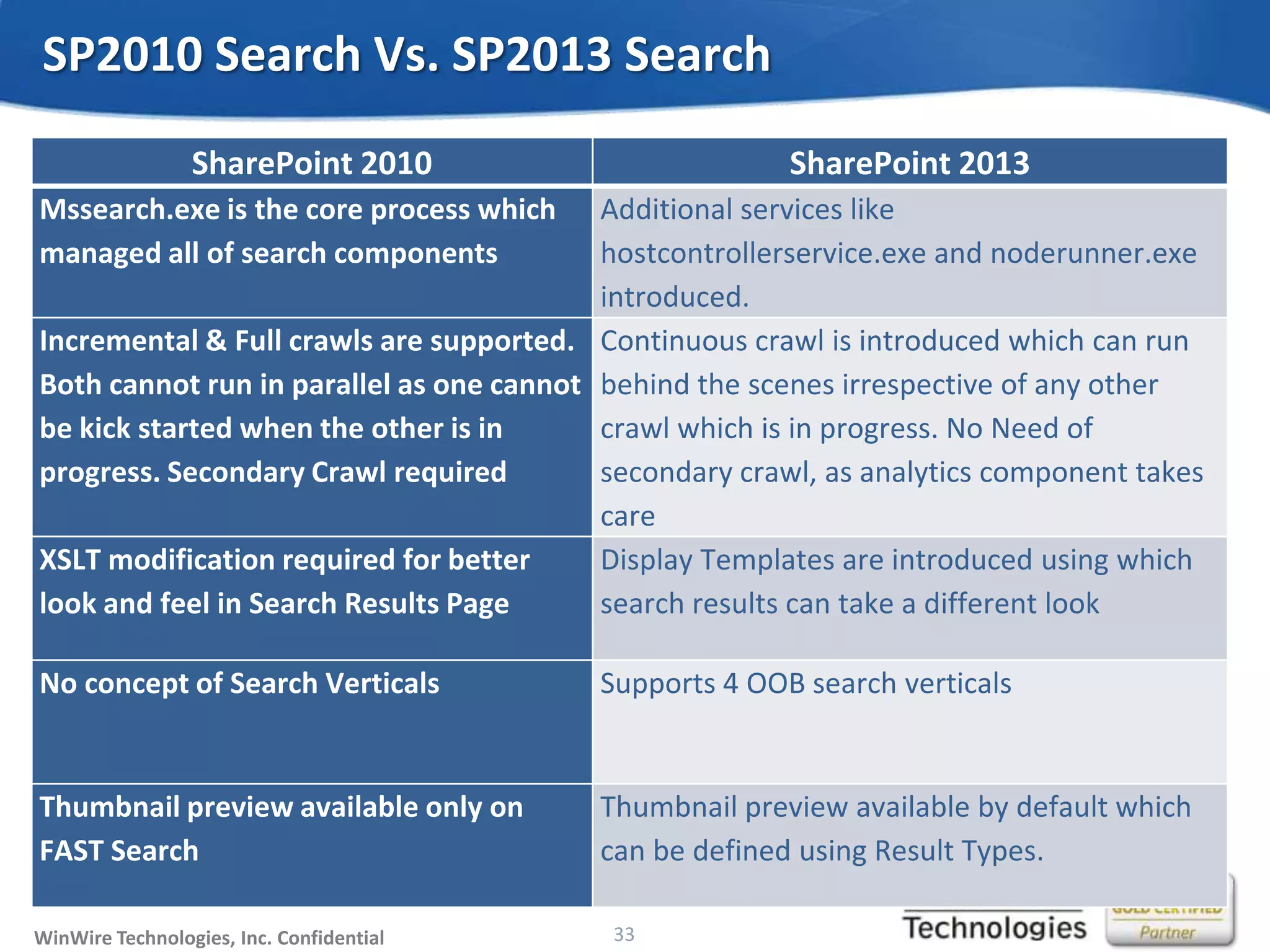 © 2010 WinWire TechnologiesWinWire Technologies, Inc. Confidential
SP2010 Search Vs. SP2013 Search
33
SharePoint 2010 SharePoint 2013
Mssearch.exe is the core process which
managed all of search components
Additional services like
hostcontrollerservice.exe and noderunner.exe
introduced.
Incremental & Full crawls are supported.
Both cannot run in parallel as one cannot
be kick started when the other is in
progress. Secondary Crawl required
Continuous crawl is introduced which can run
behind the scenes irrespective of any other
crawl which is in progress. No Need of
secondary crawl, as analytics component takes
care
XSLT modification required for better
look and feel in Search Results Page
Display Templates are introduced using which
search results can take a different look
No concept of Search Verticals Supports 4 OOB search verticals
Thumbnail preview available only on
FAST Search
Thumbnail preview available by default which
can be defined using Result Types.
 