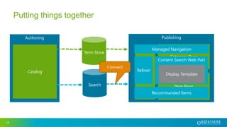 Publishing
Result
Source
Category Page
Item Page
24
Putting things together
Authoring
Catalog
Term Store
Managed Navigation
Refiner
Content Search Web Part
Recommanded Items
Display Template
Search
Connect
 