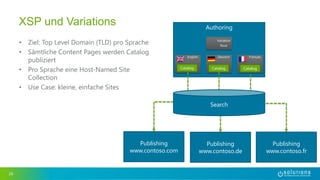 • Ziel: Top Level Domain (TLD) pro Sprache
• Sämtliche Content Pages werden Catalog
publiziert
• Pro Sprache eine Host-Named Site
Collection
• Use Case: kleine, einfache Sites
26
XSP und Variations
Publishing
www.contoso.com
Authoring
Variation
Root
English Deutsch Français
Catalog Catalog Catalog
Publishing
www.contoso.de
Publishing
www.contoso.fr
Search
 