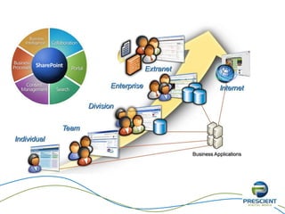Global Site
Personal Sites
Regional Sites
Locations Sites
Departments Sites
Team Sites
Groups &
Communities
Site relationships
 