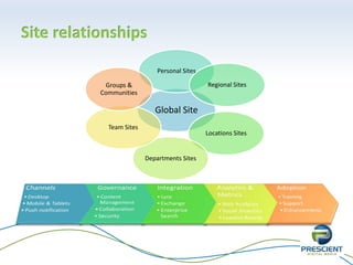 News & Announcements* Comments, Likes, Sharing
Pictures, Videos, Podcast, Carousel
Global People Search Interests, Expertise, Location
Integrated with Lync: status, chat, IM, call
Executive Blogs Comments, Likes, Replies
Videos, Pictures, Podcast
Polls & Surveys* Responsive, easy to use
Comments, likes
Personalized Views* Demographics, Organizational, Location
Subscribed, Prescribed
Personal Feed* Followers, Followed
Subscriptions
Recommendations Heuristic, Predictive
Global Site
 