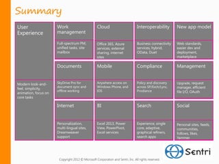 Summary
User                  Work                         Cloud                         Interoperability        New app model
Experience            management

                      Full-spectrum PM,            Office 365, Azure             Business connectivity   Web standards,
                      unified tasks, site          services, external            services, hybrid,       easier dev and
                      mailbox                      sharing, internet             OData, Duet             deployment,
                                                   sites                                                 marketplace

                      Documents                    Mobile                        Compliance              Management


Modern look-and-      SkyDrive Pro for             Anywhere access on            Policy and discovery    Upgrade, request
                      document sync and            Windows Phone, and            across SP/Exch/Lync,    manager, efficient
feel, simplicity,
                      offline working              IOS                           Prodiance               file I/O, OAuth
animation, focus on
core tasks

                      Internet                     BI                            Search                  Social


                      Personalization,             Excel 2013, Power             Experience, single      Personal sites, feeds,
                      multi-lingual sites,         View, PowerPivot,             core, adaptive,         communities,
                      Dreamweaver                  Excel services                graphical refiners,     follows, likes,
                      support                                                    search apps             Yammer




                       Copyright 2012 © Microsoft Corporation and Sentri, Inc. All rights reserved.
 
