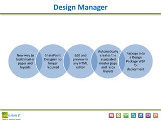 Design Manager
New way to
build master
pages and
layouts
SharePoint
Designer no
longer
required
Edit and
preview in
any HTML
editor
Automatically
creates the
associated
master page
and .aspx
layouts
Package into
a Design
Package WSP
for
deployment
 