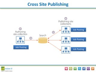 Cross Site Publishing
Job Posting
Job Posting
Job Posting
Job Posting
 