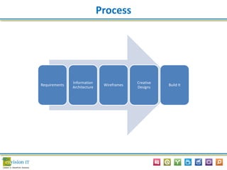 Process
Requirements
Information
Architecture
Wireframes
Creative
Designs
Build It
 