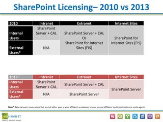 SharePoint Licensing– 2010 vs 2013
2013 Intranet Extranet Internet Sites
Internal
Users
SharePoint
Server + CAL
SharePoint Server + CAL
SharePoint Server
External
Users*
N/A SharePoint Server
2010 Intranet Extranet Internet Sites
Internal
Users
SharePoint
Server + CAL SharePoint Server + CAL
Or
SharePoint for Internet
Sites (FIS)
SharePoint for
Internet Sites (FIS)
External
Users*
N/A
Note*: External users means users that are not either your or your affiliates’ employees, or your or your affiliates’ onsite contractors or onsite agents
 