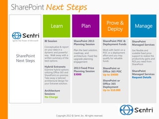 Next Steps
                                                                                Prove &
                   Learn                           Plan                                                Manage
                                                                                Deploy

             BI Session                   SharePoint 2013                    SharePoint POC &        SharePoint
                                          Planning Session                   Deployment Funds        Managed Services
             Conceptualize & report
             on your data in a            Plan the best solution,            Work with Sentri on a   Get flexible and
             dynamic and powerful         roadmap, and                       POC or a deployment     scalable fixed price
SharePoint   way. Walk away with a
             written summary of the
                                          architecture. Fixed fee            effort and you may
                                                                             qualify for valuable
                                                                                                     support to realize the
                                          upgrade planning                                           productivity gains and
Next Steps   best options.                engagement                         funds                   ROI you need from
                                                                                                     SharePoint
             Hybrid Extranets             2013 Fixed Price
             Examine hybrid options
                                                                             SharePoint or
                                          Planning Session                   Office 365 POC          SharePoint
             utilizing Office 365 and
             SharePoint on-premise.       $3000                              Up to $9000             Managed Services
             Take away a tailored                                                                    Request Details
             architectural design for                                        SharePoint or
             your Extranet solution.                                         Office 365
                                                                             Deployment
             Architecture                                                    Up to $10,000
             Sessions
             No Charge




                        Copyright 2012 © Sentri, Inc. All rights reserved.
 