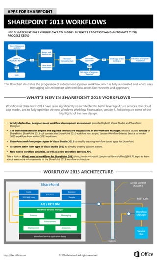 APPS FOR SHAREPOINT

SHAREPOINT 2013 WORKFLOWS
USE SHAREPOINT 2013 WORKFLOWS TO MODEL BUSINESS PROCESSES AND AUTOMATE THEIR
PROCESS STEPS
Event: Document
updated
Assign task:
Review doc
Status =
“Ready for Review”

Reviewer
Completes task

YES
Send email
notification

NO

Document
approved?

YES

Send copy of doc
to library

Set status of original=
“Published”

NO
Set status of original=
“Rejected”

END

This flowchart illustrates the progression of a document approval workflow, which is fully automated and which uses
messaging APIs to interact with workflow actors like reviewers and approvers

WHAT’S NEW IN SHAREPOINT 2013 WORKFLOWS
Workflow in SharePoint 2013 have been significantly re-architected to better leverage Azure services, the cloud
app model, and to fully optimize the new Windows Workflow Foundation, version 4. Following are some of the
highlights of the new design:
▪ A fully declarative, designer-based workflow development environment provided by both Visual Studio and SharePoint
Designer.

▪ The workflow execution engine and required services are encapsulated in the Workflow Manager, which is located outside of
SharePoint. SharePoint 2013 still contains the SharePoint 2010 workflow host so you can use Workflow Interop Service to invoke
2010 workflows from within 2013 workflows.

▪ SharePoint workflow project types in Visual Studio 2012 to simplify creating workflow-based apps for SharePoint.
▪ A custom action item type in Visual Studio 2012 to simplify creating custom actions.
▪ New native workflow activities, as well as a new Workflow Services API.
Take a look at What’s new in workflows for SharePoint 2013 (http://msdn.microsoft.com/en-us/library/office/jj163177.aspx) to learn
about even more enhancements to the SharePoint 2013 workflow architecture.

WORKFLOW 2013 ARCHITECTURE
Access Control
( OAuth )

SharePoint
Events

Content
Solutions
People

2010 WF Host

REST Calls

API / REST OM
Workflow Services Manager
Interop

Workflow
Manager

Messaging
Subscriptions

Deployment

Instances

Service
Bus

Workflow Service Application Proxy

Events

http://dev.office.com

© 2014 Microsoft. All rights reserved.

 