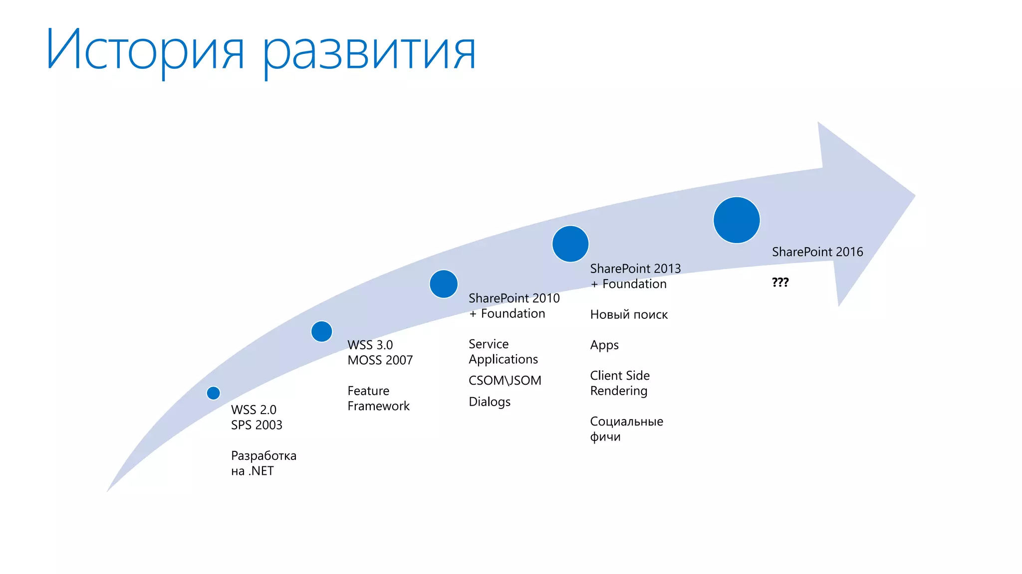 WSS 2.0
SPS 2003
Разработка
на .NET
WSS 3.0
MOSS 2007
Feature
Framework
SharePoint 2010
+ Foundation
Service
Applications
CSOMJSOM
Dialogs
SharePoint 2013
+ Foundation
Новый поиск
Apps
Client Side
Rendering
Социальные
фичи
SharePoint 2016
???
 