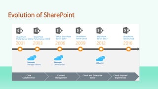 SharePoint 2016 Overview | PPTX
