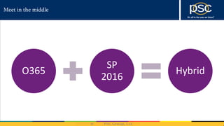 Meet in the middle
O365
SP
2016
Hybrid
 
