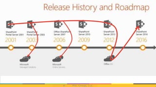 History of SharePoint
 