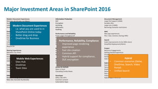Major Investment Areas in SharePoint 2016
Modern Document Experiences
New Doc Lib UX (qcb, no ribbon)
Multi-file upload, b...