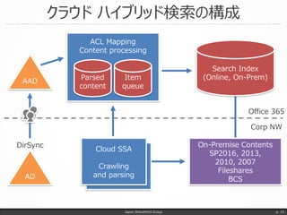 クラウド ハイブリッド検索の構成
Japan SharePoint Group p. 15
ACL Mapping
Content processing
Parsed
content
Item
queue
AD
AAD
DirSync On-P...