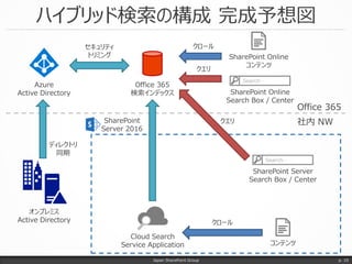 ハイブリッド検索の構成 完成予想図
Japan SharePoint Group p. 10
オンプレミス
Active Directory
Azure
Active Directory
Office 365
社内 NW
Office 365
検索インデックス
SharePoint Online
コンテンツ
SharePoint
Server 2016
Search…
SharePoint Online
Search Box / Center
Search…
SharePoint Server
Search Box / Center
セキュリティ
トリミング
ディレクトリ
同期
クエリ
クロール
クエリ
コンテンツ
Cloud Search
Service Application
クロール
 