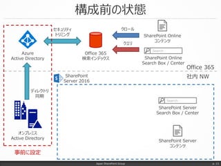 構成前の状態
Japan SharePoint Group p. 13
オンプレミス
Active Directory
Azure
Active Directory
Office 365
社内 NW
SharePoint Online
コンテンツ
SharePoint
Server 2016
Search…
SharePoint Online
Search Box / Center
SharePoint Server
コンテンツ
Search…
SharePoint Server
Search Box / Center
セキュリティ
トリミング
ディレクトリ
同期
クロール
クエリ
Office 365
検索インデックス
事前に設定
 