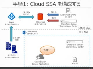 手順1: Cloud SSA を構成する
Japan SharePoint Group p. 16
オンプレミス
Active Directory
Azure
Active Directory
Office 365
社内 NW
Office 365
検索インデックス
SharePoint Online
コンテンツ
SharePoint
Server 2016
Search…
SharePoint Online
Search Box / Center
Search…
SharePoint Server
Search Box / Center
セキュリティ
トリミング
ディレクトリ
同期
クロール
クエリ
Cloud Search
Service Application コンテンツ
できた！
 