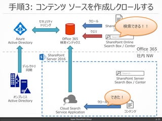 手順3: コンテンツ ソースを作成しクロールする
Japan SharePoint Group p. 21
オンプレミス
Active Directory
Azure
Active Directory
Office 365
社内 NW
Office 365
検索インデックス
SharePoint Online
コンテンツ
SharePoint
Server 2016
Search…
SharePoint Online
Search Box / Center
Search…
SharePoint Server
Search Box / Center
セキュリティ
トリミング
ディレクトリ
同期
コンテンツ
Cloud Search
Service Application
クロール
クエリ
クロール
できた！
検索できる！！
 