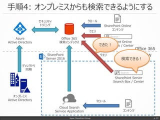手順4: オンプレミスからも検索できるようにする
Japan SharePoint Group p. 27
オンプレミス
Active Directory
Azure
Active Directory
Office 365
社内 NW
Office 365
検索インデックス
SharePoint Online
コンテンツ
SharePoint
Server 2016
Search…
SharePoint Online
Search Box / Center
Search…
SharePoint Server
Search Box / Center
セキュリティ
トリミング
ディレクトリ
同期
クロール
クエリ
コンテンツ
Cloud Search
Service Application
クロール
できた！
クエリ
検索できる！
 