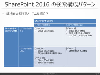 SharePoint Online
ハイブリッド検索する ハイブリッド検索しない
SharePoint
Server 2016
ハイブリッド検索
する
【パターン A】
• Cloud SSA を構成
【パターン B】
• Cloud SSA を構成
• SPO 検索センターの設定で
オンプレミス コンテンツを”除外”
ハイブリッド検索
しない
【パターン C】
• Cloud SSA を構成
• SPS の検索機能を利用しない
【パターン D】
• Cloud SSA を構成
• 通常の SSA を構成
【パターン D】
• 通常の SSA のみ構成
SharePoint 2016 の検索構成パターン
Japan SharePoint Group p. 37
• 構成を大別すると、こんな感じ？
 