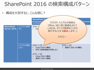 SharePoint Online
ハイブリッド検索する ハイブリッド検索しない
SharePoint
Server 2016
ハイブリッド検索
する
【パターン A】
• Cloud SSA を構成
【パターン B】
• Cloud SSA を構成
• SPO 検索センターの設定で
オンプレコンテンツを”除外”
ハイブリッド検索
しない
【パターン C】
• Cloud SSA を構成
• SPS の検索機能を利用しない
【パターン D】
• Cloud SSA を構成
• 通常の SSA を構成
【パターン D】
• 通常の SSA のみ構成
SharePoint 2016 の検索構成パターン
Japan SharePoint Group p. 38
• 構成を大別すると、こんな感じ？
『クラウド ハイブリッド検索は
Office 365 用に最適化されて
いるため、すべての検索をここから
実行することを お勧め します。』
とのこと…
 