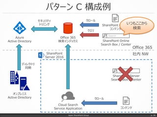 パターン C 構成例
Japan SharePoint Group p. 39
オンプレミス
Active Directory
Azure
Active Directory
Office 365
社内 NW
Office 365
検索インデックス
SharePoint Online
コンテンツ
SharePoint
Server 2016
Search…
SharePoint Online
Search Box / Center
Search…
SharePoint Server
Search Box / Center
セキュリティ
トリミング
ディレクトリ
同期
クロール
クエリ
コンテンツ
Cloud Search
Service Application
クロール
いつもここから
検索
 